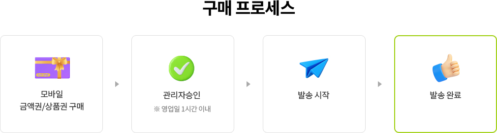 구매프로세스