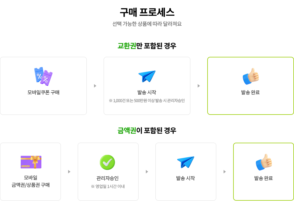 구매프로세스